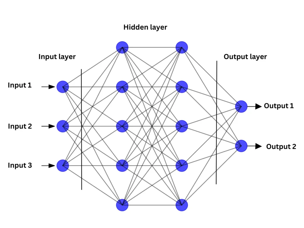 Artificial Neural Networks (ANN)