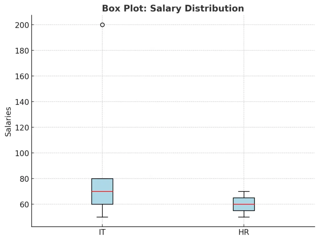 box plot - noro insight