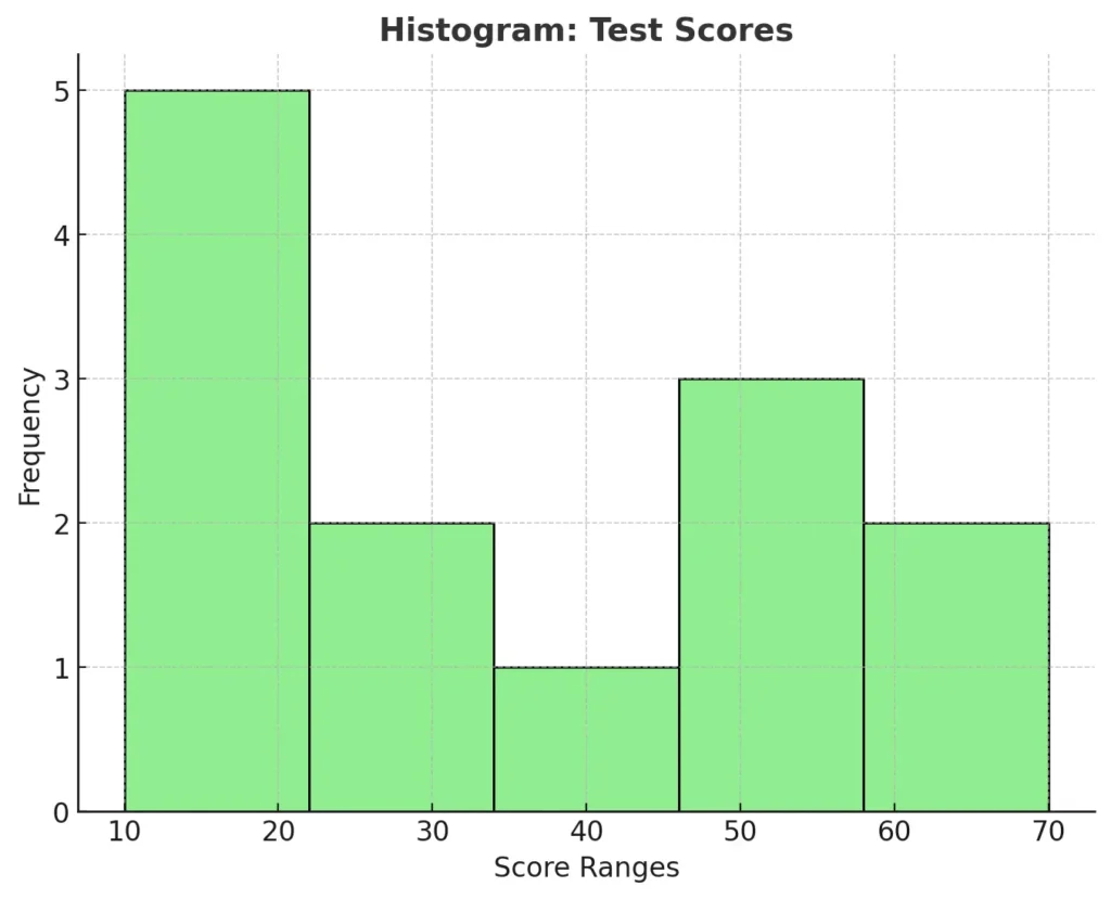 histogram - noro insight