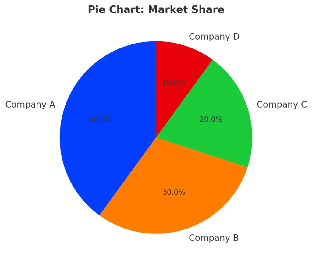 pie chart - introduction to statistics and probability