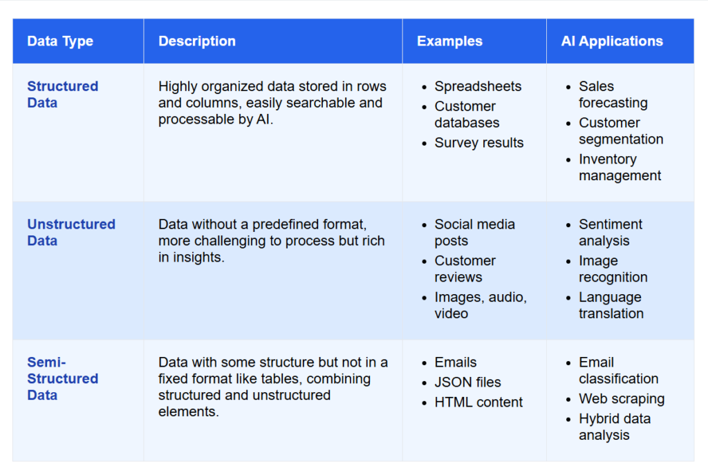 Fundamentals of Data